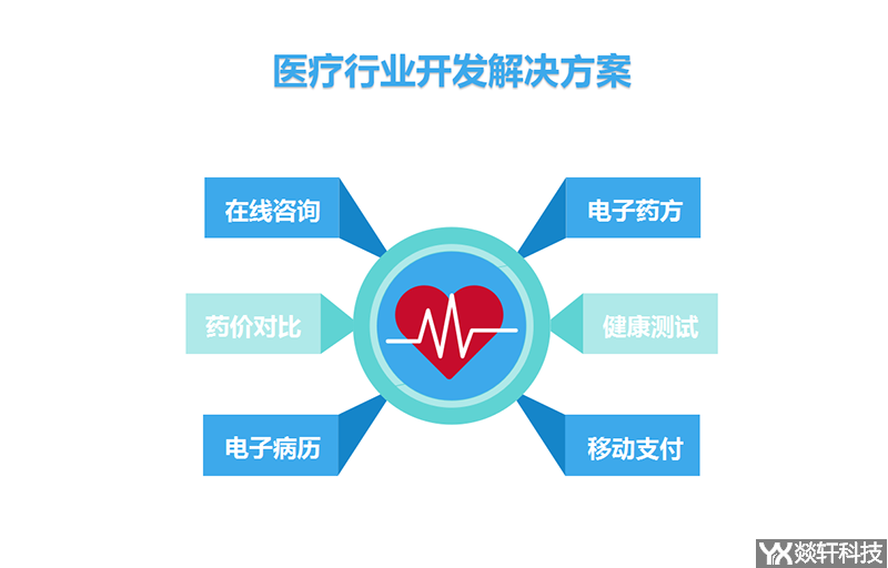 醫療行業開(kāi)發解決方案