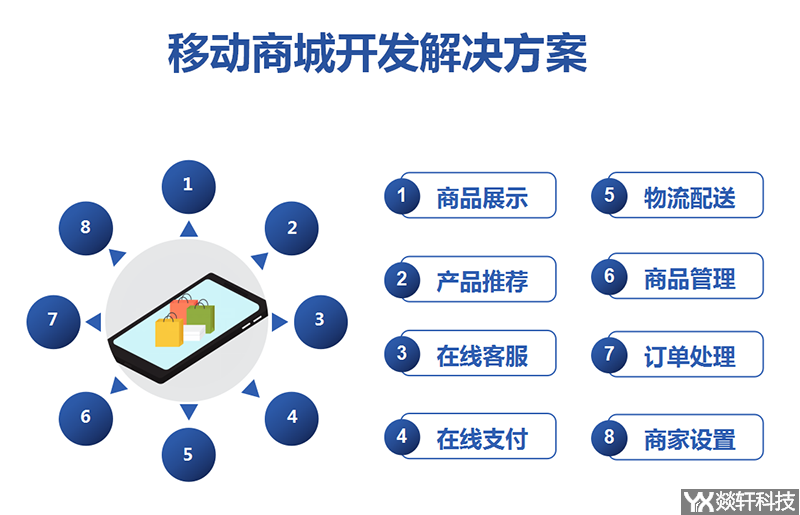 移動商(shāng)城開(kāi)發解決方案