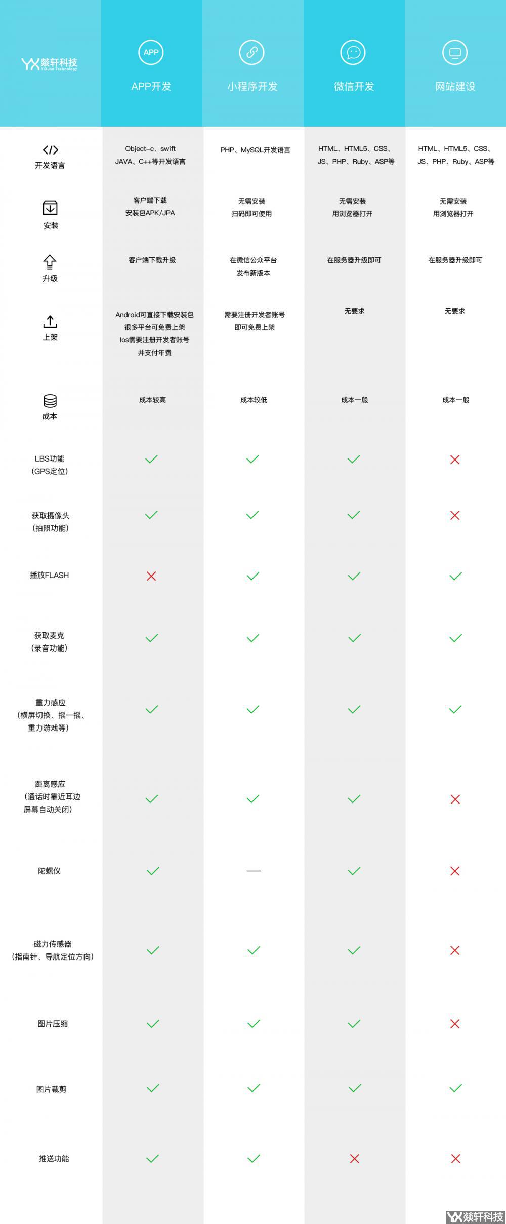 程序開(kāi)發對比